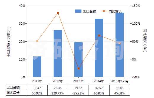 2011-2015年9月中國(guó)已配劑量頭孢西丁制劑(包括制成零售包裝)(HS30042013)出口總額及增速統(tǒng)計(jì) 2011-2015年9月中國(guó)已配劑量頭孢西丁制劑(包括制成零售包裝)(HS30042013)出口總額及增速統(tǒng)計(jì)